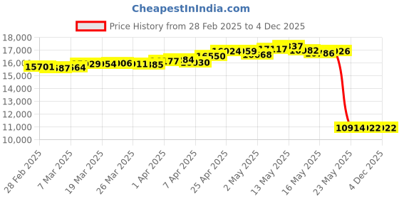 tatacliq.com GIVA 14k Yellow Gold Classic Floret Lab Grown Diamond Ring giva Price History Graph from 28 Feb 2025 to 3 Dec 2025