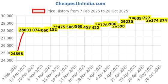 tatacliq.com GIVA 14K Yellow Gold Classic Square Diamond Pendant,Without Chainfor Women giva Price History Graph from 7 Feb 2025 to 27 Oct 2025