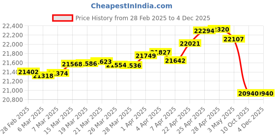 tatacliq.com GIVA 14k Yellow Gold Distant Melody Lab Grown Diamond Pendant without Chain giva Price History Graph from 28 Feb 2025 to 3 Dec 2025