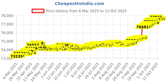 tatacliq.com GIVA 14k Yellow Gold Diva Lab Grown Diamond Ring giva Price History Graph from 6 Mar 2025 to 13 Oct 2025