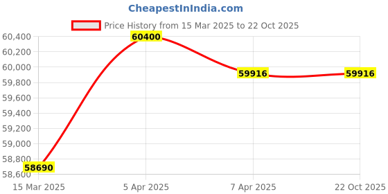 tatacliq.com GIVA 14k Yellow Gold Divya Bandhan Lab Grown Diamond Mangalsutra giva Price History Graph from 15 Mar 2025 to 21 Oct 2025