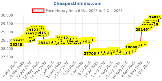 tatacliq.com GIVA 14k Yellow Gold Dual Heart Lab Grown Diamond Pendant giva Price History Graph from 6 Mar 2025 to 9 Oct 2025