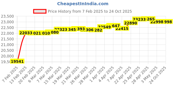 tatacliq.com GIVA 14K Yellow Gold Endless Adoration Diamond Pendant for Women giva Price History Graph from 7 Feb 2025 to 22 Oct 2025