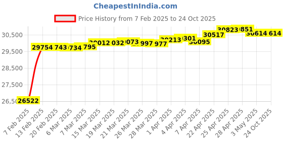 tatacliq.com GIVA 14K Yellow Gold Endless Adoration Diamond Pendant ,without chain for Women giva Price History Graph from 7 Feb 2025 to 23 Oct 2025