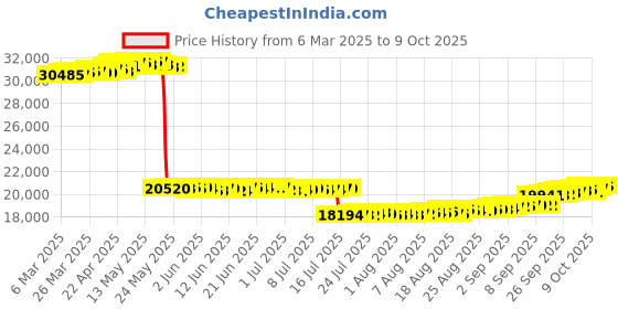 tatacliq.com GIVA 14k Yellow Gold Endless Circle Lab Grown Diamond Bracelet giva Price History Graph from 6 Mar 2025 to 9 Oct 2025