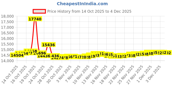 tatacliq.com GIVA 14k Yellow Gold Entangled Lab Grown Diamond Stud Earrings giva Price History Graph from 14 Oct 2025 to 4 Dec 2025