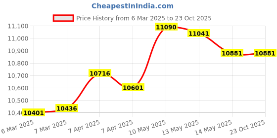 tatacliq.com GIVA 14K Yellow Gold Eternal Glow Diamond Ring,Fixed Size,Indian - 12, US - 6 for Women giva Price History Graph from 6 Mar 2025 to 22 Oct 2025