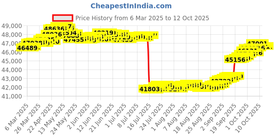 tatacliq.com GIVA 14k Yellow Gold Eternal Spark Lab Grown Diamond Pendant giva Price History Graph from 6 Mar 2025 to 11 Oct 2025