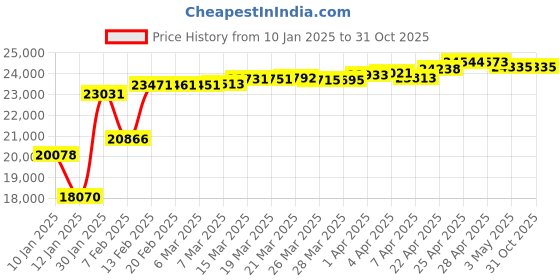tatacliq.com GIVA 14K Yellow Gold Fair and Square Diamond Earringsfor Women giva Price History Graph from 10 Jan 2025 to 30 Oct 2025