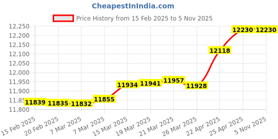 tatacliq.com GIVA 14K Yellow Gold Fidelity Diamond Pendant for Women giva Price History Graph from 15 Feb 2025 to 4 Nov 2025