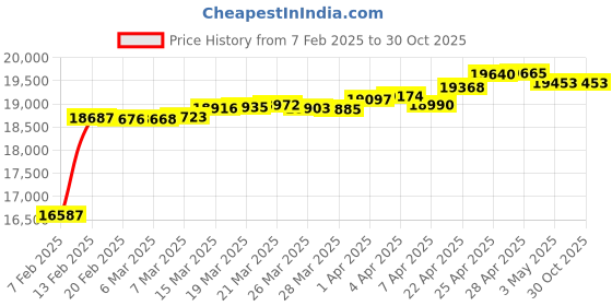 tatacliq.com GIVA 14K Yellow Gold Ganesha Diamond Pendant,without chainfor Women giva Price History Graph from 7 Feb 2025 to 30 Oct 2025
