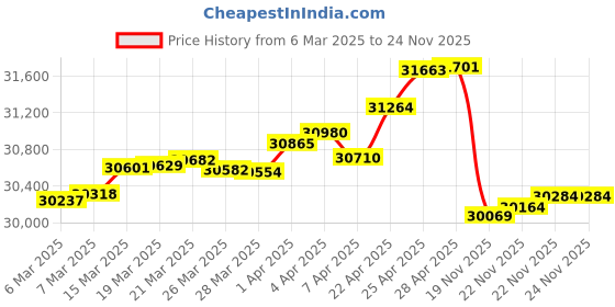 tatacliq.com GIVA 14k Yellow Gold Gentle Floral Lab Grown Diamond Pendant giva Price History Graph from 6 Mar 2025 to 24 Nov 2025