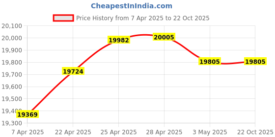 tatacliq.com GIVA 14k Yellow Gold Geometric Radiance Convertible Lab Grown Diamond Earrings giva Price History Graph from 7 Apr 2025 to 21 Oct 2025