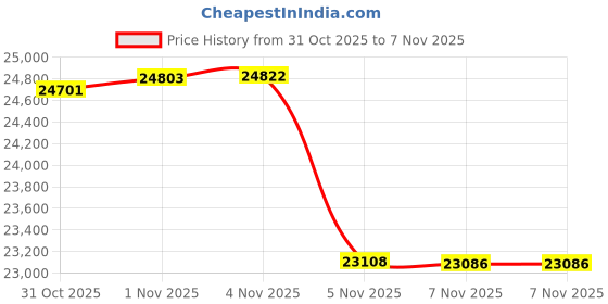 tatacliq.com GIVA 14K Yellow Gold Glitter Diamond Earrings for Women giva Price History Graph from 31 Oct 2025 to 3 Nov 2025