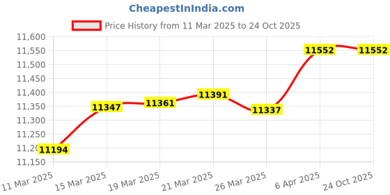 tatacliq.com GIVA 14k Yellow Gold Glittering Leaves Diamond Earrings giva Price History Graph from 11 Mar 2025 to 22 Oct 2025