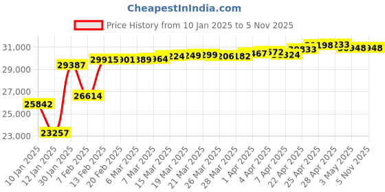 tatacliq.com GIVA 14K Yellow Gold Gorgeous Cluster Diamond Earrings for Women giva Price History Graph from 10 Jan 2025 to 3 Nov 2025