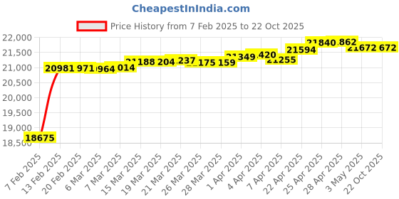 tatacliq.com GIVA 14K Yellow Gold Heavenly Gaze Diamond Pendant,without chain| for Women giva Price History Graph from 7 Feb 2025 to 22 Oct 2025