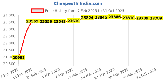tatacliq.com GIVA 14K Yellow Gold Honour Batch Diamond Pendant,without chainfor Women giva Price History Graph from 7 Feb 2025 to 30 Oct 2025