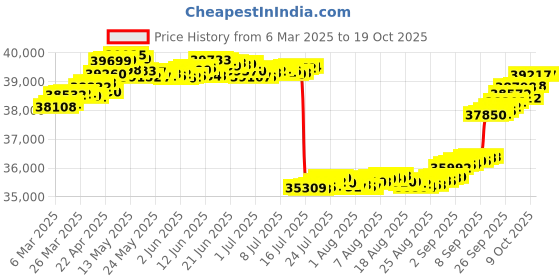 tatacliq.com GIVA 14k Yellow Gold Komal Lab Grown Diamond Mangalsutra giva Price History Graph from 6 Mar 2025 to 18 Oct 2025