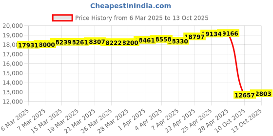 tatacliq.com GIVA 14k Yellow Gold Lab Grown Diamond Curve Stud Earrings giva Price History Graph from 6 Mar 2025 to 13 Oct 2025