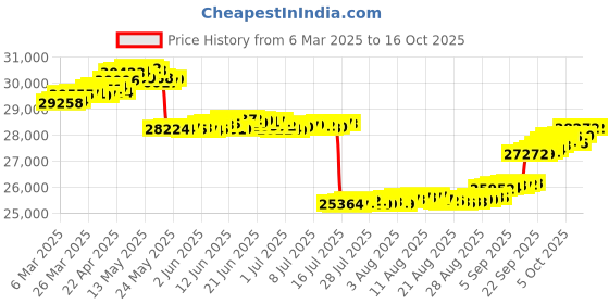tatacliq.com GIVA 14k Yellow Gold Leafora Lab Grown Diamond Ring giva Price History Graph from 6 Mar 2025 to 16 Oct 2025