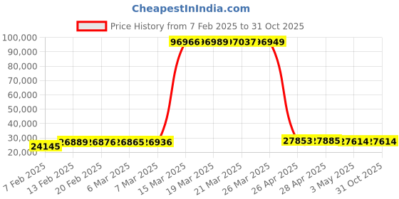 tatacliq.com GIVA 14K Yellow Gold Leafy Glamour Diamond Pendant for Women giva Price History Graph from 7 Feb 2025 to 30 Oct 2025