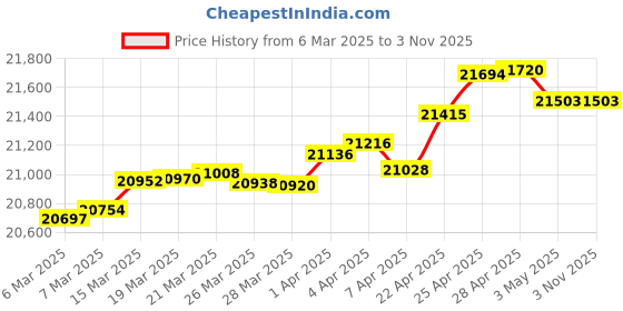tatacliq.com GIVA 14k Yellow Gold Morning Glory Diamond Earrings giva Price History Graph from 6 Mar 2025 to 3 Nov 2025
