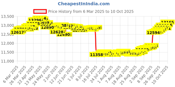 tatacliq.com GIVA 14k Yellow Gold Origin Lab Grown Diamond Pendant giva Price History Graph from 6 Mar 2025 to 10 Oct 2025