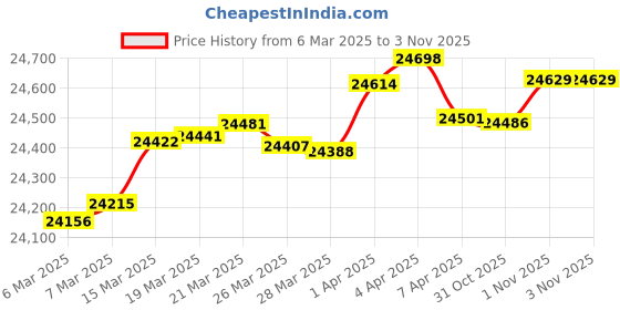 tatacliq.com GIVA 14k Yellow Gold Ovale Lab Grown Diamond Earrings giva Price History Graph from 6 Mar 2025 to 2 Nov 2025