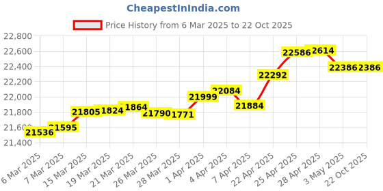 tatacliq.com GIVA 14k Yellow Gold Precious Love Solitaire Lab Grown Diamond Ring giva Price History Graph from 6 Mar 2025 to 21 Oct 2025