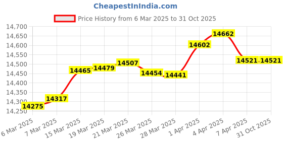 tatacliq.com GIVA 14k Yellow Gold Resplendent Lab Grown Diamond Pendant giva Price History Graph from 6 Mar 2025 to 31 Oct 2025