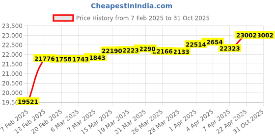 tatacliq.com GIVA 14K Yellow Gold Simple Elegance Diamond Ring,Fixed Size,Indian - 14 for Women giva Price History Graph from 7 Feb 2025 to 30 Oct 2025