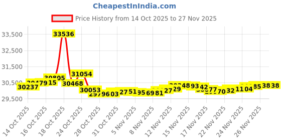 tatacliq.com GIVA 14k Yellow Gold Simple Rendezvous Lab Grown Diamond Pendant without Chain giva Price History Graph from 14 Oct 2025 to 26 Nov 2025