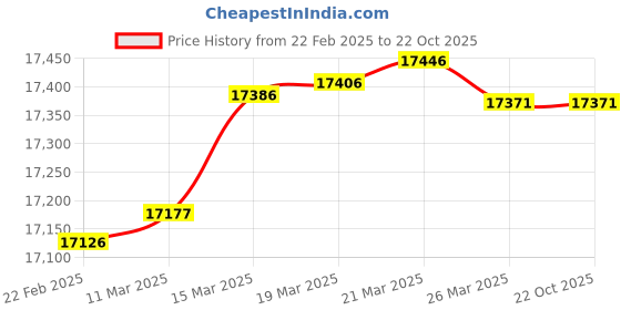 tatacliq.com GIVA 14K Yellow Gold Sparkling Grace Diamond Ring,Fixed Size,Indian - 14 for Women giva Price History Graph from 22 Feb 2025 to 22 Oct 2025