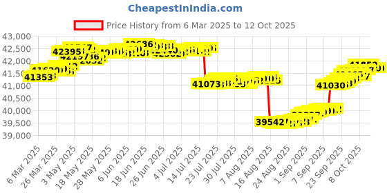 tatacliq.com GIVA 14k Yellow Gold Splendid Sparkle Lab Grown Diamond Ring giva Price History Graph from 6 Mar 2025 to 12 Oct 2025