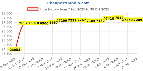 tatacliq.com GIVA 14K Yellow Gold Square Enigma Diamond Pendant,without chain for Women giva Price History Graph from 7 Feb 2025 to 29 Oct 2025