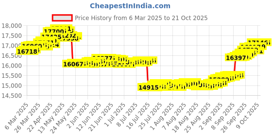 tatacliq.com GIVA 14k Yellow Gold Square Lab Grown Diamond Earrings giva Price History Graph from 6 Mar 2025 to 21 Oct 2025