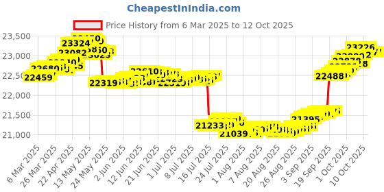 tatacliq.com GIVA 14k Yellow Gold Sublime Lab Grown Diamond Pendant giva Price History Graph from 6 Mar 2025 to 12 Oct 2025