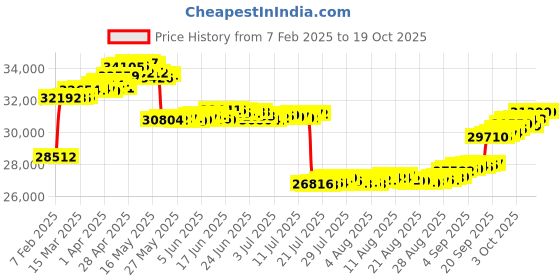 tatacliq.com GIVA 14K Yellow Gold Sublime Square Diamond Pendant ,without chain for Women giva Price History Graph from 7 Feb 2025 to 18 Oct 2025