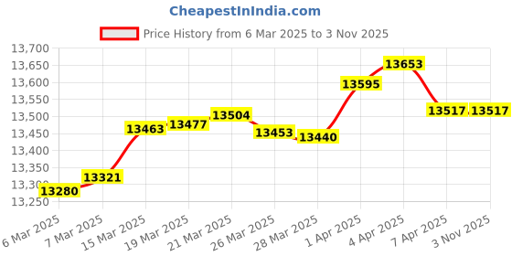 tatacliq.com GIVA 14k Yellow Gold Sun Dance Lab Grown Diamond Ring giva Price History Graph from 6 Mar 2025 to 2 Nov 2025