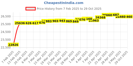 tatacliq.com GIVA 14K Yellow Gold Tropical Flamingo Diamond Pendant for Women giva Price History Graph from 7 Feb 2025 to 29 Oct 2025