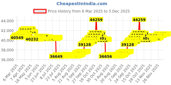 tatacliq.com GIVA 14k Yellow Gold Vasundhara Lab Grown Diamond Mangalsutra giva Price History Graph from 6 Mar 2025 to 5 Dec 2025