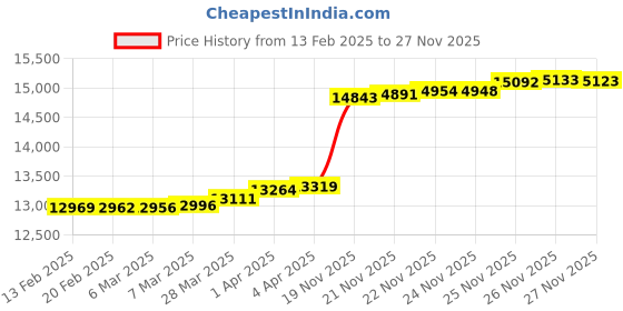tatacliq.com GIVA 18K Gold Aspiring Heart Lab Grown Diamond Earrings for Women giva Price History Graph from 13 Feb 2025 to 27 Nov 2025