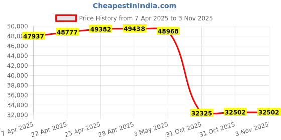 tatacliq.com GIVA 18K Gold Beautiful Moments Lab Grown Diamond Ring for Women giva Price History Graph from 7 Apr 2025 to 2 Nov 2025