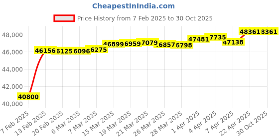 tatacliq.com GIVA 18K Gold Elegance Lab Grown Diamond Hoop Earrings for Women giva Price History Graph from 7 Feb 2025 to 30 Oct 2025
