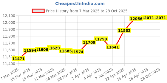 tatacliq.com GIVA 18K Gold Gentle Wave Lab Grown Diamond Earrings for Women giva Price History Graph from 7 Mar 2025 to 23 Oct 2025