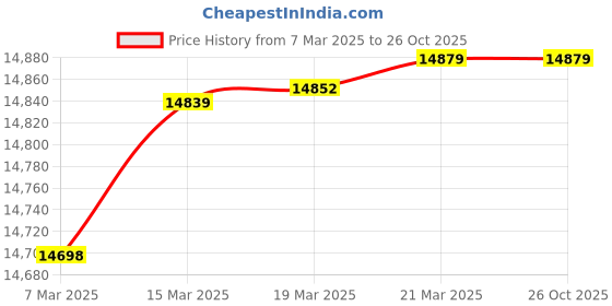 tatacliq.com GIVA 18K Gold Majestic Branches Lab Grown Diamond Pendant for Women giva Price History Graph from 7 Mar 2025 to 25 Oct 2025