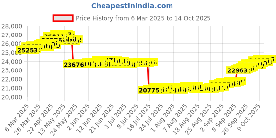 tatacliq.com GIVA 18k Rose Gold Aconite Lab Grown Diamond Ring giva Price History Graph from 6 Mar 2025 to 14 Oct 2025
