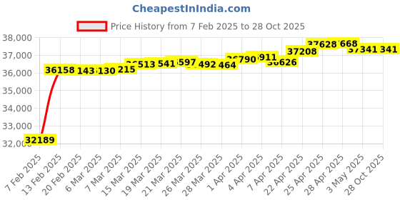 tatacliq.com GIVA 18K Rose Gold Ardency Diamond Ring,Fixed Size,Indian - 12, US - 6 for Women giva Price History Graph from 7 Feb 2025 to 28 Oct 2025
