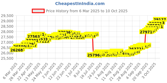 tatacliq.com GIVA 18k Rose Gold Blissful Moments Lab Grown Diamond Earrings giva Price History Graph from 6 Mar 2025 to 10 Oct 2025